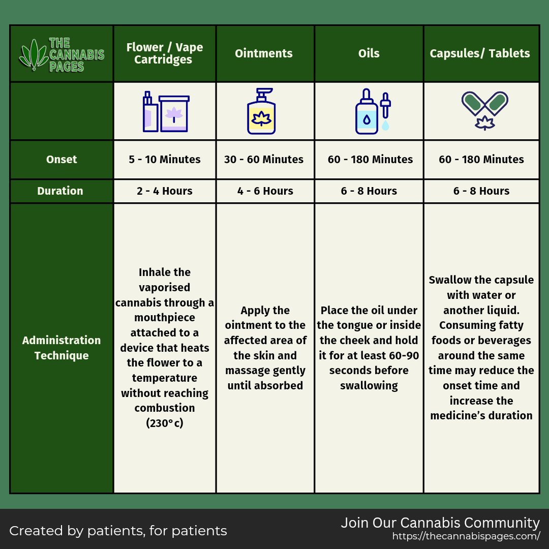 Medical Cannabis: Methods of Administration. The UK offers a variety of prescription treatments derived from the cannabis plant, such as flowers, oils, tablets/capsules, ointments and pastilles.