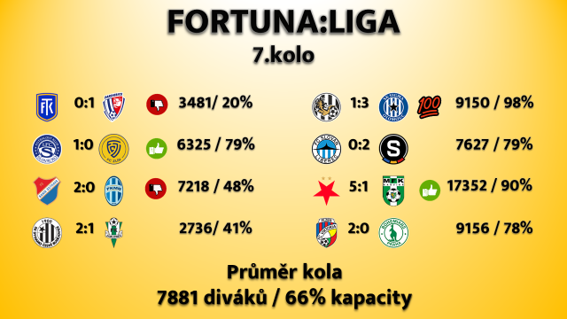 KubacekVojtech's tweet photo. Skvela navsteva kola ve @fortunaligacz Aby byla znova pokorena hranice 8tis. na zapas chybelo  jen 1000 divaku, skoda. Nejvic asi zklamala navsteva ve Vikovicich a taky na Stinadlech, na necem se da pracova, ale nektere veci neovlivnis (cas vykopu), jak psal @Kovi20 #LigaProFans https://t.co/bT3ntwsafs