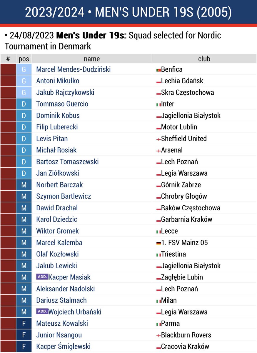 P_F_Almanac's tweet photo. ⚪️🔴⚽️ #U19 | SQUAD UPDATE

⚠️ Wojciech Urbański (M, @LegiaWarszawa) has been added to the 🇵🇱U19 squad for Nordic Tournament in Denmark

➡️ Squad details: https://t.co/CNIutlXr1Z

#PolishFootballAlmanac #Football #Reprezentacja #Kadra #MlodaPolska #DENPOL 
#POLSWE #POLNOR https://t.co/a5SeF7OsbR