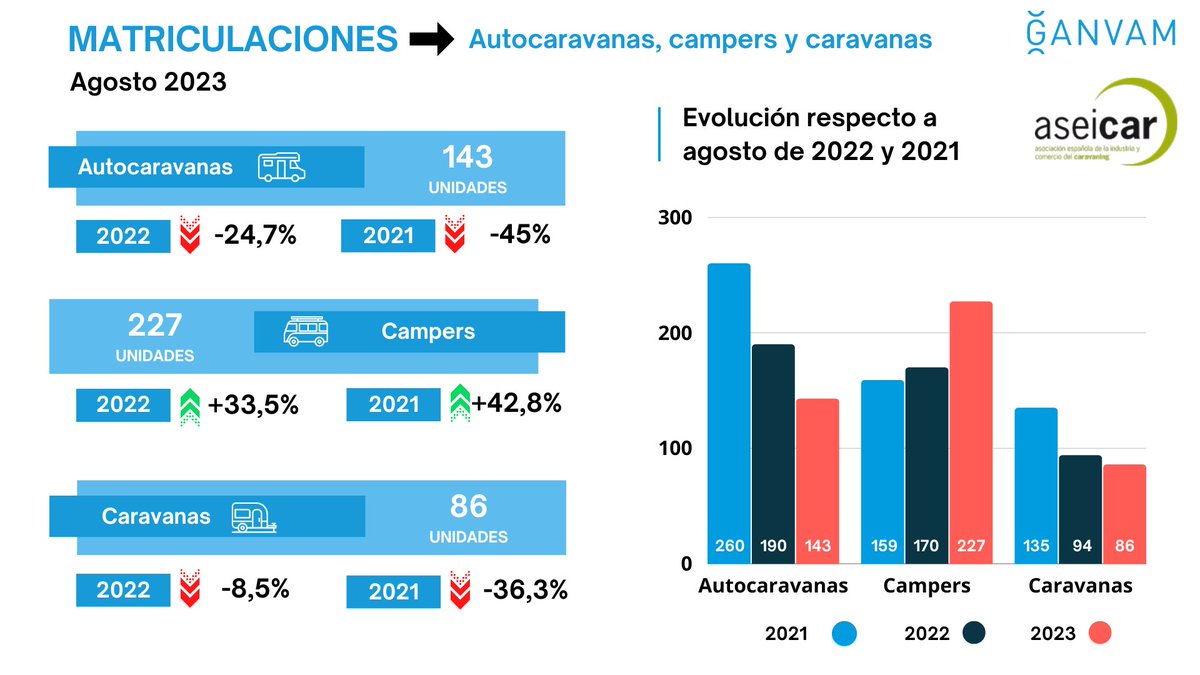 GanvamOficial's tweet photo. 🔵Así se han comportado las #matriculaciones del sector del #caravaning en el mes de agosto📈
ℹ️ Consulta aquí los datos de #Aseicar para #Ganvam👇 https://t.co/l5zvP7TMIE