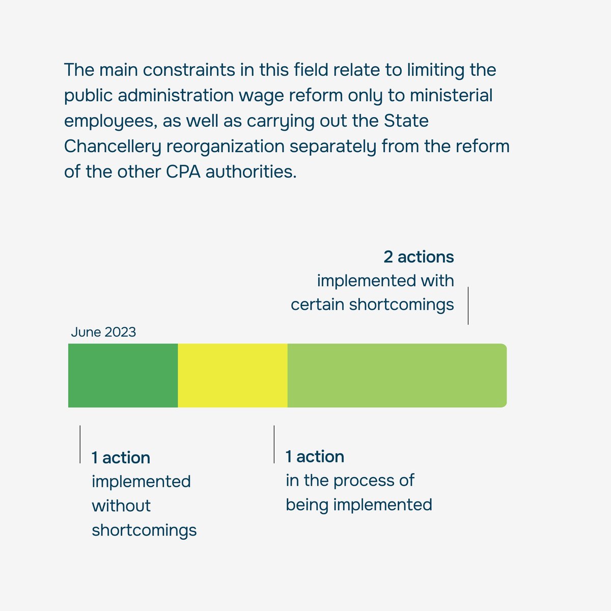 Expert_Grup's tweet photo. ⭕️ Commitment 6: Public Administration Reform.   #MoldovaEUCandidateCheck Shadow Report: 4 points out of 5.   For more info acces 👉https://t.co/EyYLxAc5q9 https://t.co/ylOT6IJE0W