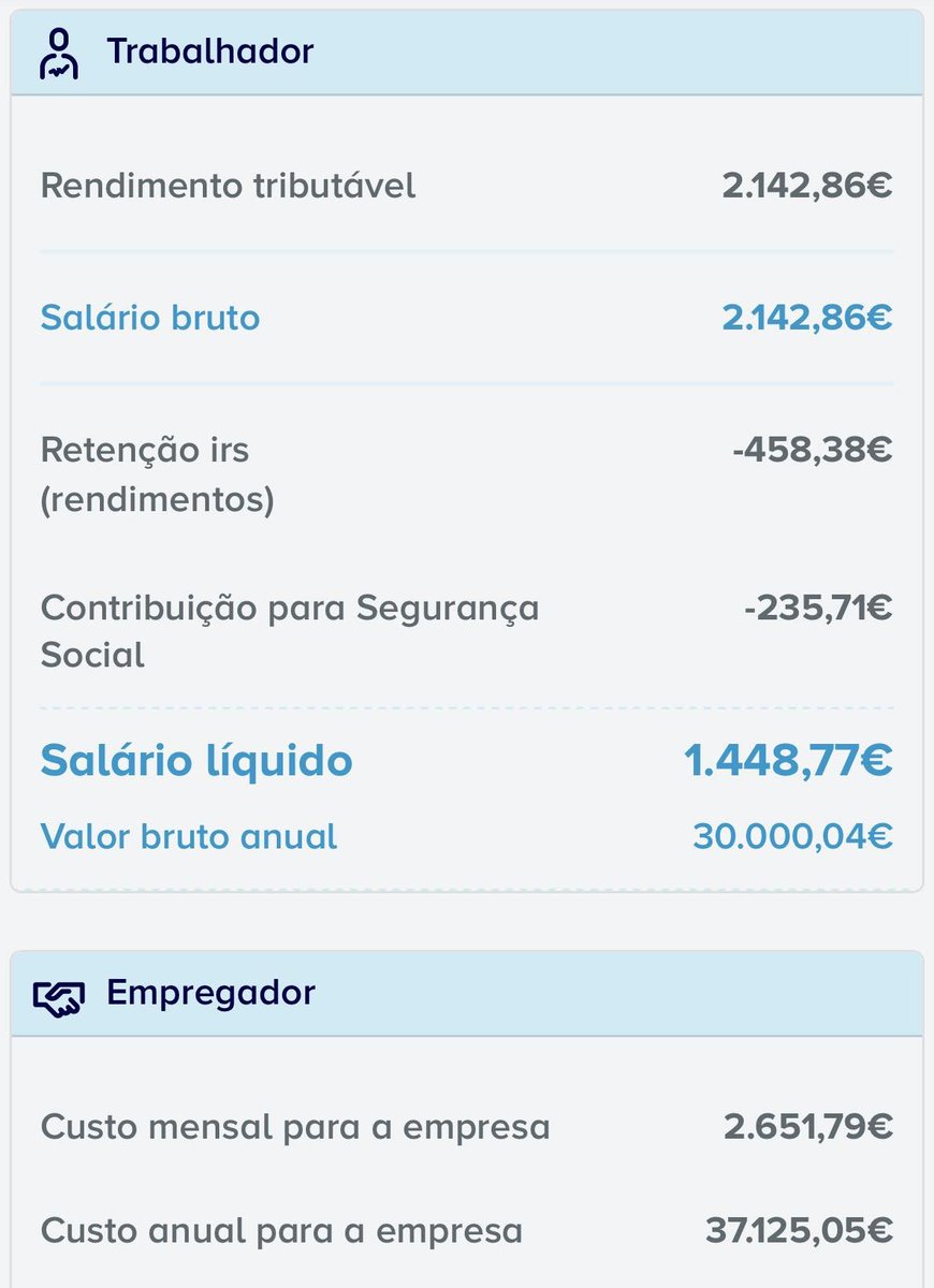 Em Portugal, o que acontece a um salário bruto de anual de 30,000€/mês?

🧾Custo para a Empresa: 37,125€
🧑‍💻Trabalhador: 20,283€ (55%)
💸Estado (IRS + Seg Social): 16,842€ (45%)

Em cada 100€ gastos pela empresa, o Estado recebe 45€.