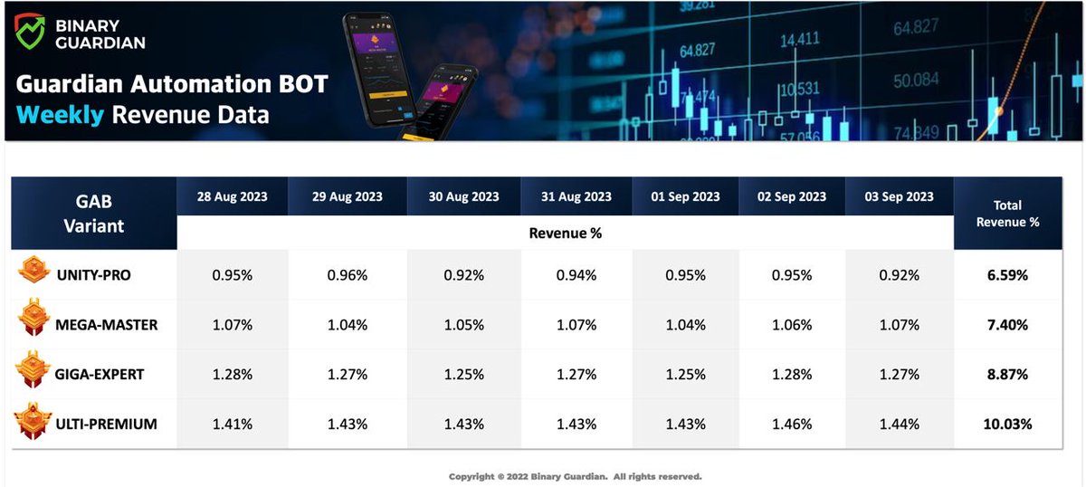 BinaryGuardian's tweet image. Weekly Revenue Data from the latest product of Binary Guardian - Guardian Automation BOT. Generate up to 10% weekly profit. 
#Bottrade #GAB #binaryguardian