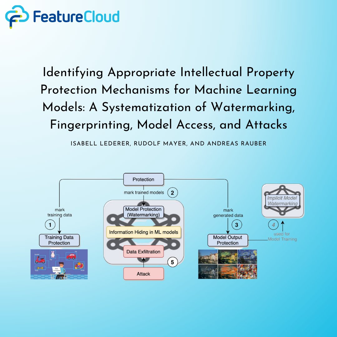 Feature_Cloud's tweet photo. 💡#IP protection in #MachineLearning (ML): Commercial use of #ML is spreading while IP protection of trained #models remains an issue. This article uses a comprehensive threat model, categorizes attacks &amp; defenses, and consolidates taxonomy. @SBA_Research https://t.co/eqkFCwTTi2 https://t.co/NCjDMlP4JP