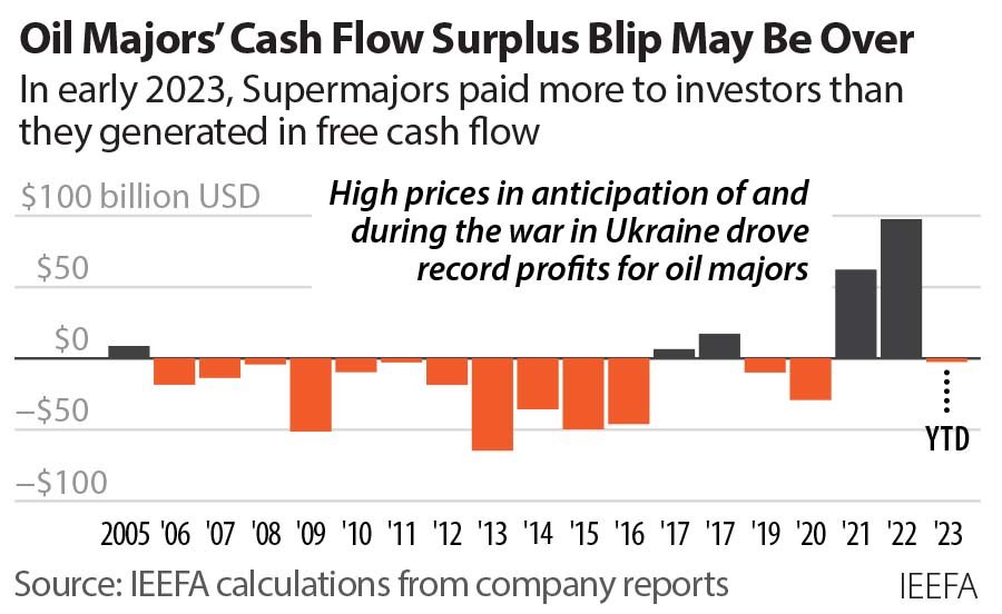 Perhaps repeating cyclical oil profits linked to war and geopolitics is not actually a praiseworthy lasting corporate strategy @ArjunNMurti @liamdenning @malek_chris @Bob_McNally