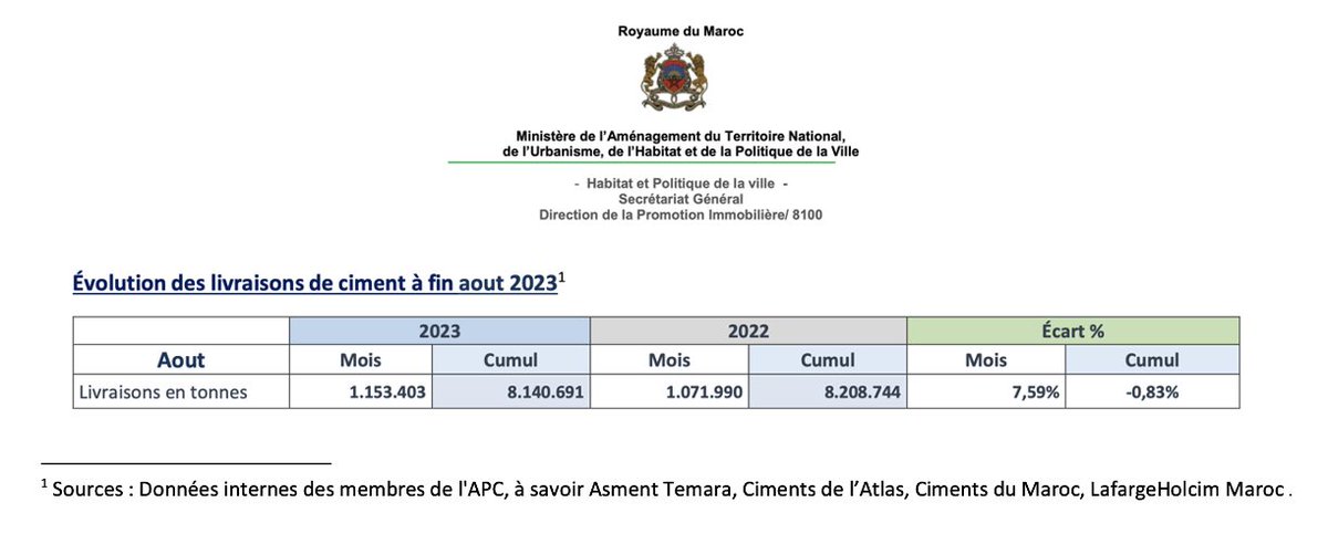 En août 2023, les livraisons de ciment des membres de #APCMaroc ont atteint 1.153.403 tonnes, en hausse de 7,59% par rapport à août 2022.

En cumul depuis le début de l’année, elles ont atteint 8.140.691 tonnes soit -0,83% par rapport à 08/2022.

#Ciment #Maroc