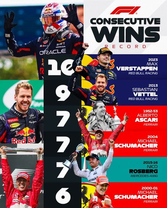 A graphic showing the drivers who have achieved the most consecutive wins in F1 history. Red Bull Racing's Max Verstappen sits at the top, winning ten races in-a-row in 2023. Sebastian Vettel follows, with nine in-a-row for Red Bull Racing in 2013.

Alberto Ascari won seven in-a-row for Ferrari across 1952-53, with Michael Schumacher also winning seven consecutively for Ferrari in 2004. Nico Rosberg won seven straight races for Mercedes across the end of 2015 and start of 2016. 

And Michael Schumacher enters the graphic a second time, with six in-a-row being won across 2000-01 for Ferrari.