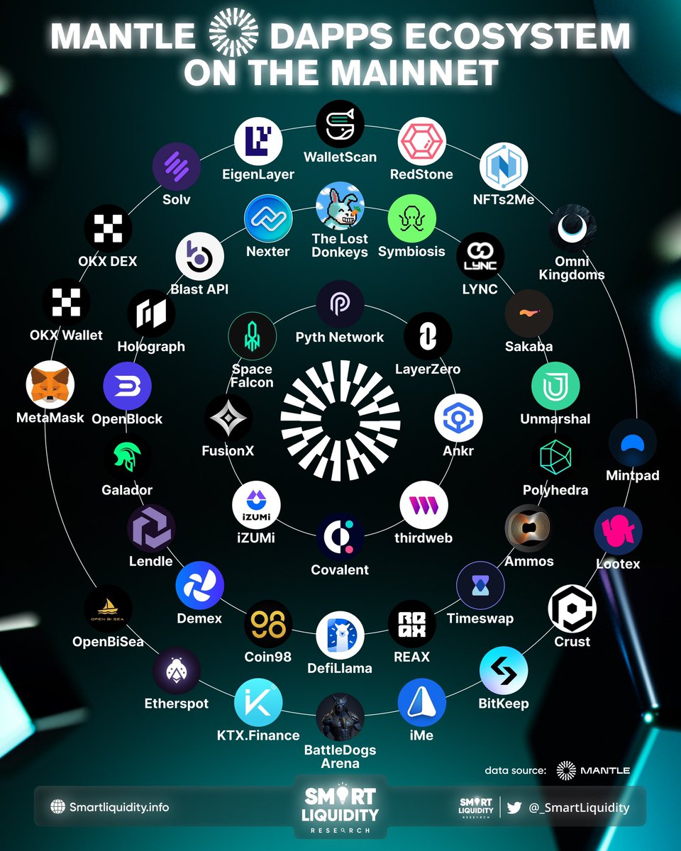 🌐 MANTLE DAPPS ECOSYSTEM ON THE MAINNET  

<a href="/0xMantle/">Mantle Network</a> <a href="/LayerZero_Labs/">LayerZero Labs</a> <a href="/ankr/">Ankr</a> <a href="/thirdweb/">thirdweb</a> <a href="/PythNetwork/">Pyth Network 🔮</a> <a href="/Covalent_HQ/">Covalent</a> <a href="/izumi_Finance/">iZUMi Finance | Nasdaq DAT</a> <a href="/FusionX_Finance/">FusionX Finance | Native Dex of Mantle Network</a> @SpaceFalconIO <a href="/TheLostDonkeys/">The Lost Donkeys 🥕</a> <a href="/symbiosis_fi/">Symbiosis</a> <a href="/Lyncworld/">LYNC</a> <a href="/SAKABA_xyz/">SAKABA(酒場) 🍻</a> <a href="/unmarshal/">Broken Link</a> <a href="/PolyhedraZK/">Polyhedra</a> @Ammosfinance <a href="/TimeswapLabs/">Timeswap ⏳</a> <a href="/ReaxFinance/">REAX</a>