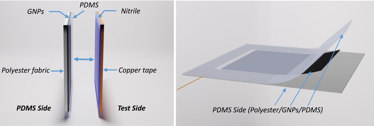 🚨NEW PUBLICATION💯
Congratulations to CDT alumni Dr Kavya Sadanandan for her latest publication on a fabric-based triboelectric nanogenerator (that converts mechanical energy ➡️⚡current) with #graphene electrodes in Nano Energy.
See more here: tinyurl.com/vh64sxet