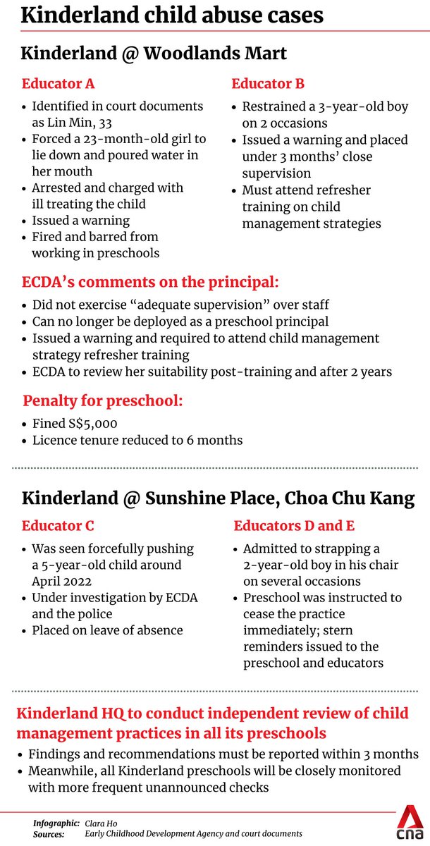 At least 5 Kinderland preschool teachers have been implicated in alleged child mismanagement cases: cna.asia/3EmJYtG