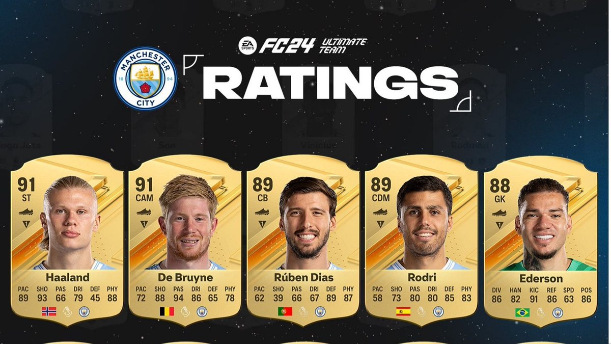 EASQUADFC's tweet photo. 😱Manchester City EA FC 24 ratings: All players' ratings leaked😱 Check Below ⬇️ #EASportsFC24 #EAFC24beta #EAFC #EAFC24 #EAFC24RATINGS #EAFCMobile #eafcleaks #FIFAMobile #easquadfc #eafc24leaks #eafc24mobile #eafcbeta #Heroes #ManchesterCity #FIFA24
source : @Fut_scoreboard https://t.co/0CHjMnFrYu