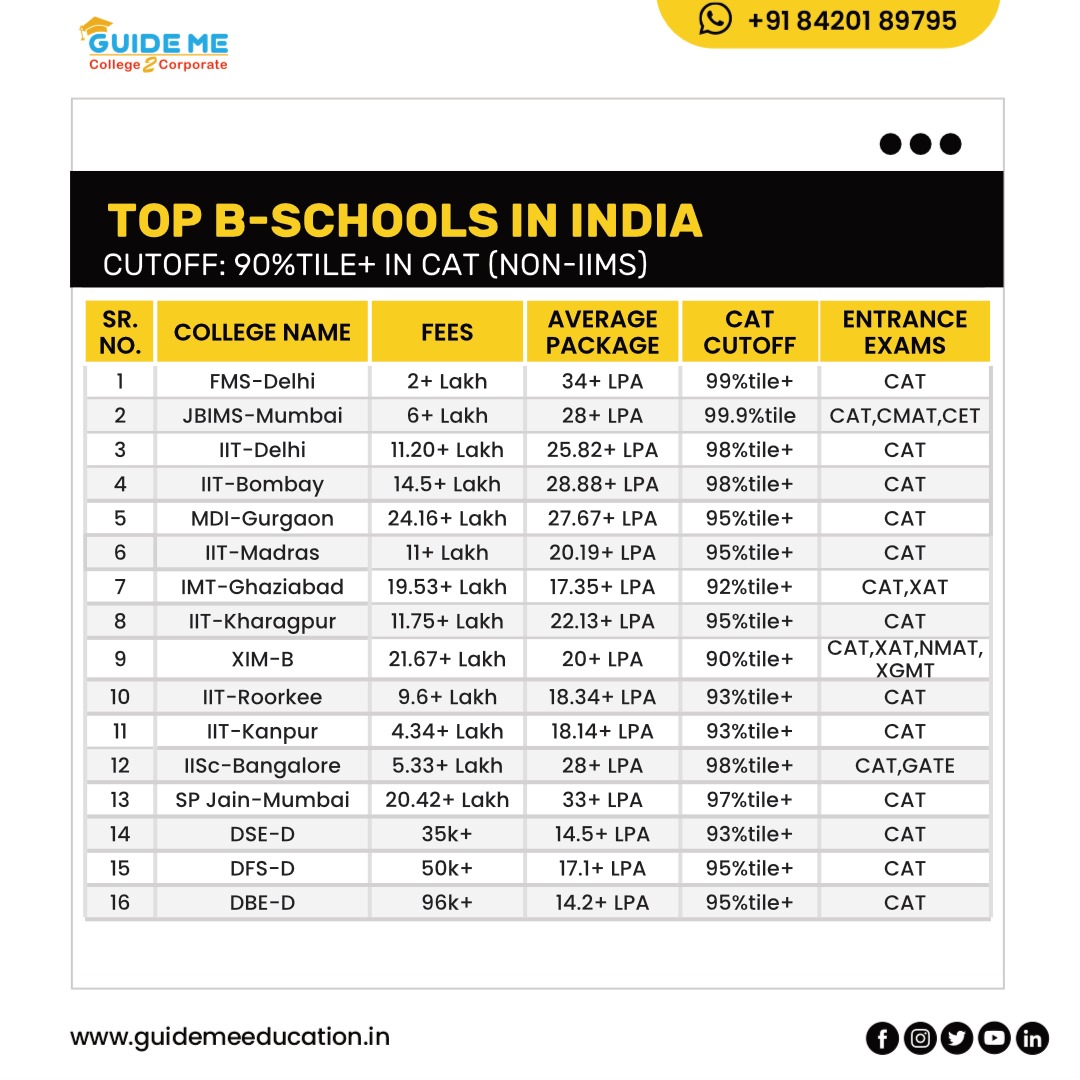 📚 Navigating the Road to Success: Exploring India's Top B-Schools and CAT Cut-Offs 📊 

#MBAJourney #CATExam #BschoolDreams #thinkmbathinkguideme #collegetocorporate #guidance #guideme #guidemeeducation #AimHigh #MBA #PGDM #FMS