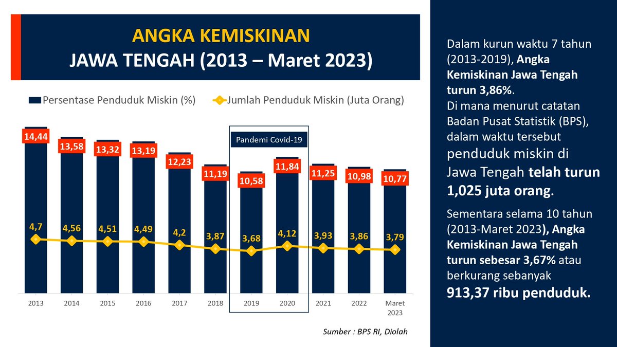 Kemiskinan menjadi masalah utama Jawa Tengah sejak dulu. Bahkan Jateng pernah jadi provinsi termiskin se-Pulau Jawa (BPS). Berbagai upaya kami lakukan selama 10 tahun terakhir lewat berbagai program. 
Dalam pengentasan kemiskinan, pedoman kami adalah data yg faktual dan valid