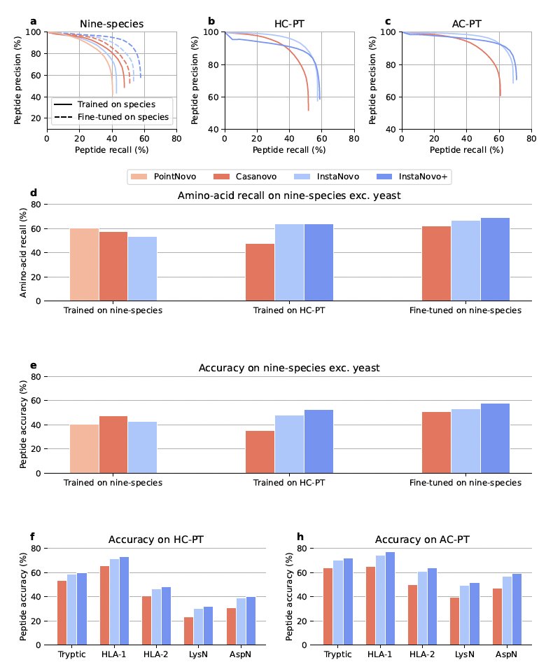 TimothyPJenkins's tweet image. 🌟 Remarkable Outcomes: Our model, InstaNovo, demonstrates promising performance compared to existing methods, as suggested by #benchmarking