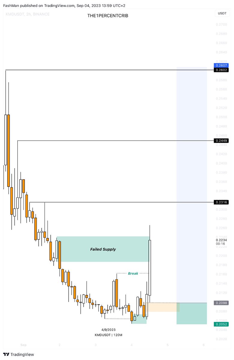 FashmanDAS's tweet image. #KMDUSDT

Nfa.