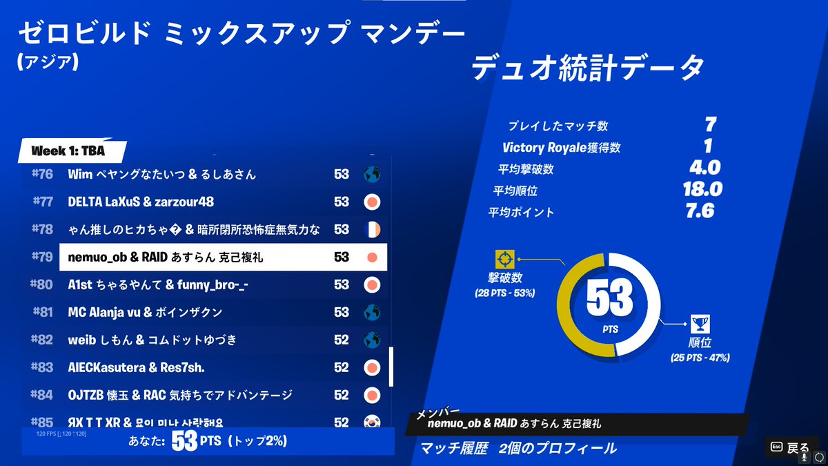 Aslan_Touhou's tweet image. シーズン最初の大会79位

今シーズンも頑張ります！

@nemuo_ob 

#フォートナイト
#ゼロビルド
#RAIDwin