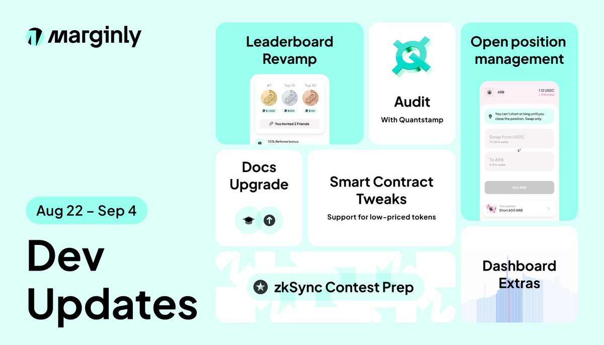 levva_fi's tweet photo. 📢 Welcome back to the bi-weekly Dev Update at Marginly!

Here's what we've been cooking up in the last 2 weeks:

👉 For our product: 
1️⃣ Audit with @Quantstamp: Enhanced router architecture with separate adapter contracts for various DEXes 🛡️ 
2️⃣ @zkSync Contest Prep: Backend and Leaderboard APIs 🎯 
3️⃣ Smart Contract Tweaks: Support for low-priced tokens with precise stats 🪙 
4️⃣ UX Overhaul: Streamlined open position management 🛠️

👉 For our community: 
1️⃣ Docs Upgrade: re-vitalized our Docs and GitHub readme files 📚 
2️⃣ Dashboard Extras: New pool stats and data visualizations to make your Dashboard experience richer 📊 
3️⃣ Leaderboard Revamp: now including our referral program and individualized stats🏆

Stay tuned for more updates! 🌟