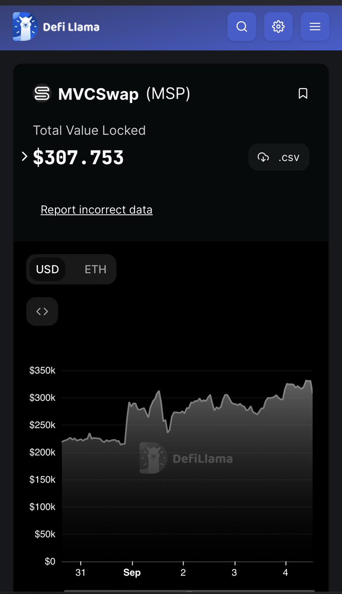 talhaXbtc's tweet photo. 5️⃣ #mvcswap üzerinde her geçen gün yeni token çiftleri ticarete açılıyor. Şuan da çok yeni olmasına ve çok az token swap edilmesine rağmen TVL si 307.000$.
https://t.co/9D1N6Fx4eC https://t.co/kL04IzMrno