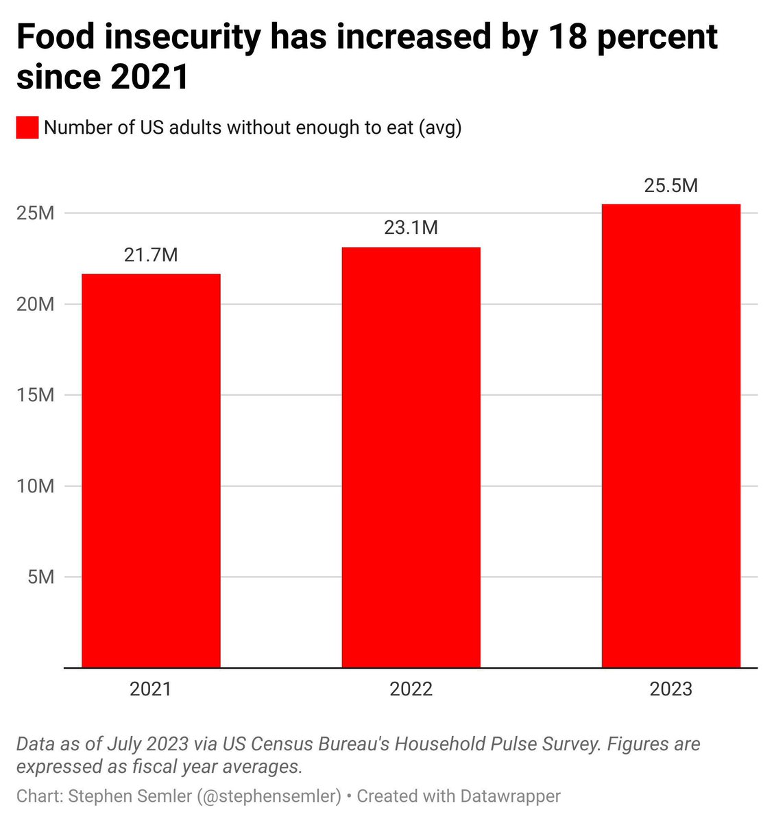 ProudSocialist's tweet image. The fact that Biden and the Democrats continue to brag about an economy where both hunger and homelessness have increased shows that they don’t care about the downtrodden &amp;amp; only care about how well their corporate donors are doing.