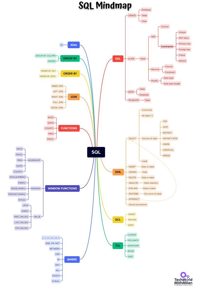 milan_milanovic's tweet image. ๐๐ผ๐ ๐๐ผ ๐น๐ฒ๐ฎ๐ฟ๐ป ๐ฆ๐ค๐?
Structured Query Language (SQL) is a domain-specific language used in programming and designed for managing data held in relational database management systems for many years now. It was developed at IBM in the early 1970s. As relational databasesโฆ