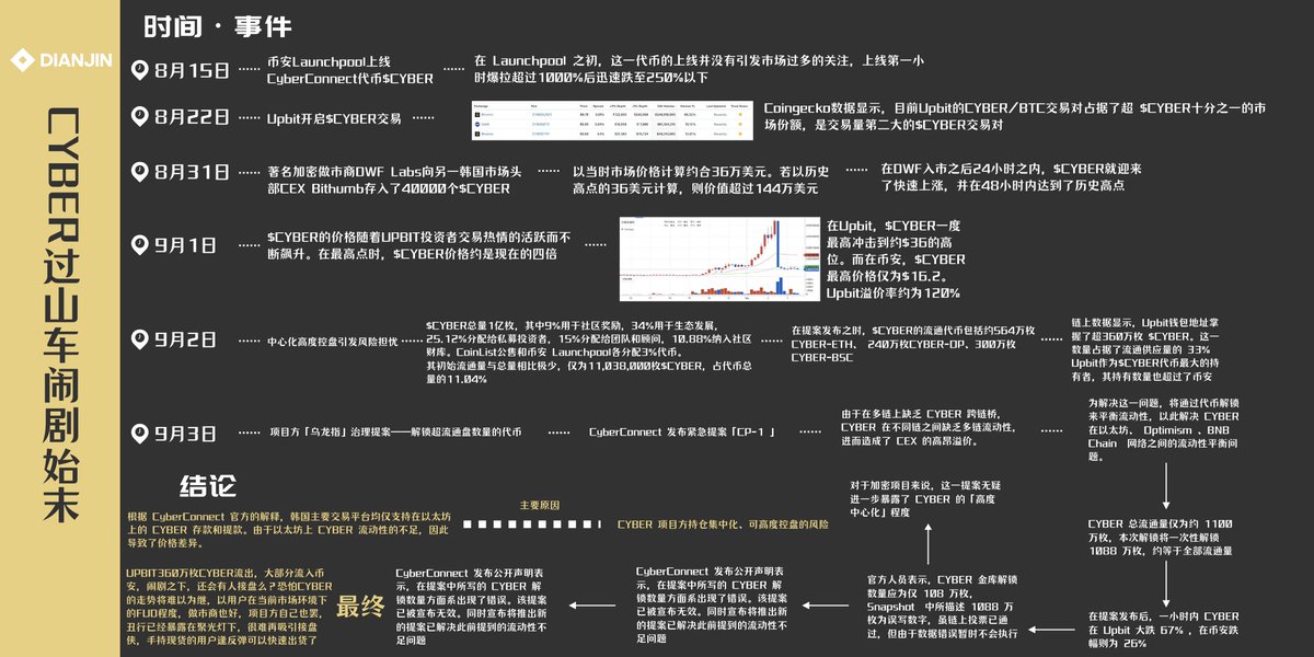 DJSQ2023's tweet photo. 过山车闹剧般的 $CYBER 事件，揭开了项目方持仓集中化和高度控盘，最终这些丑行在聚光灯下一览无遗。让我们来看看 #点津社区 对此次事件的分析。兄弟们该拉高出货的赶紧跑 https://t.co/fEYk1YMeGa