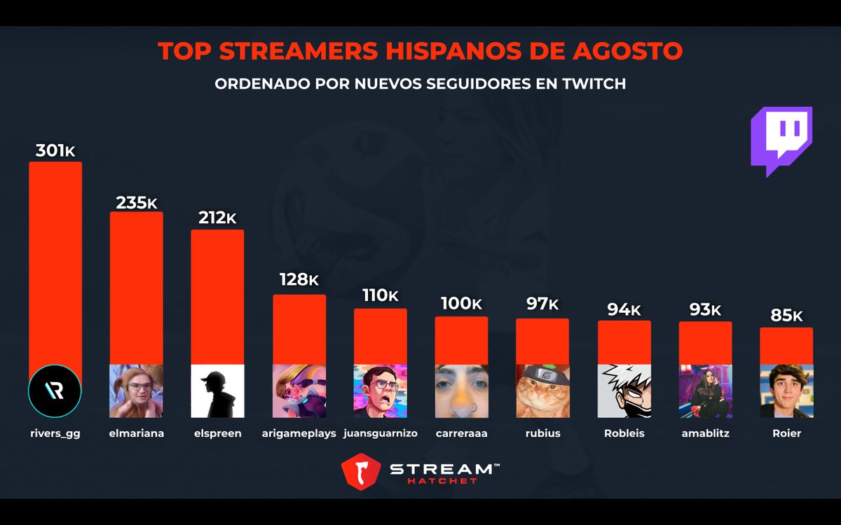 StreamhatchetES's tweet photo. Top 10 streamers hispanohablantes que mas seguidores ganaron en @TwitchES 

🥇 @samyriveratv 
🥈 @elmarianaa 
🥉 @SpreenDMC 
4⃣ @arigameplays 
5⃣ @JuanSGuarnizo 
6⃣ @rodricarreraaa 
7⃣ @Rubiu5 
8⃣ @Robleis01 
9⃣ @amablitz 
🔟 @Roiereal https://t.co/7IN6HNFRB9