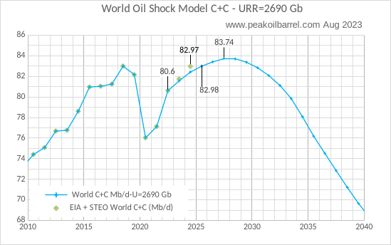 The latest available data aren't very promising. Those pesky naked apes are not going to give up their addiction to fossil fuels.

thesunflowerparadigm.blogspot.com/2023/09/the-la…

#peakoil, #climachange #energytransition #sunflowerparadigm