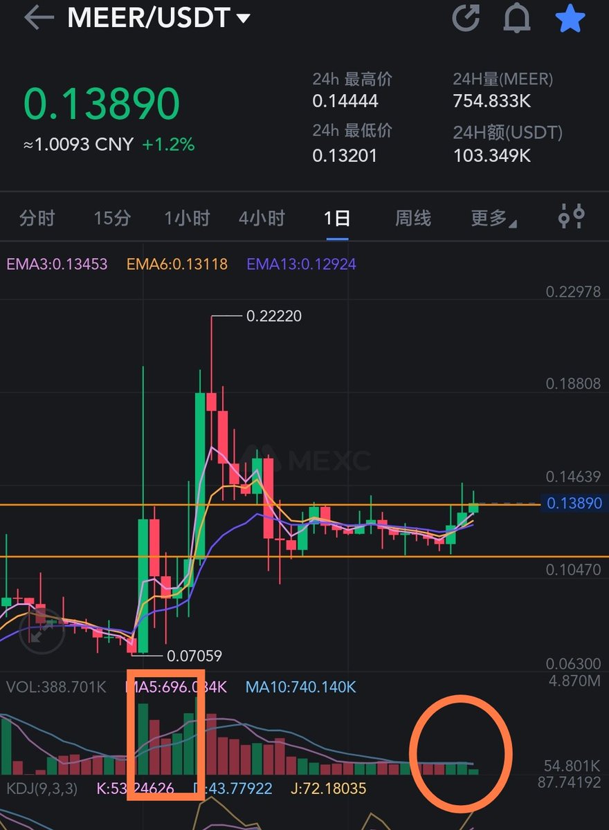 gzw1995's tweet photo. Daily meer analysis :⑤Washing the dish for so long, pulling up there is no amount, rising very easily, has broken through the interval, what are you waiting for, call a friend to buy the meer！ $meer  $btc #blockdog #evm https://t.co/wDLKAEVk90