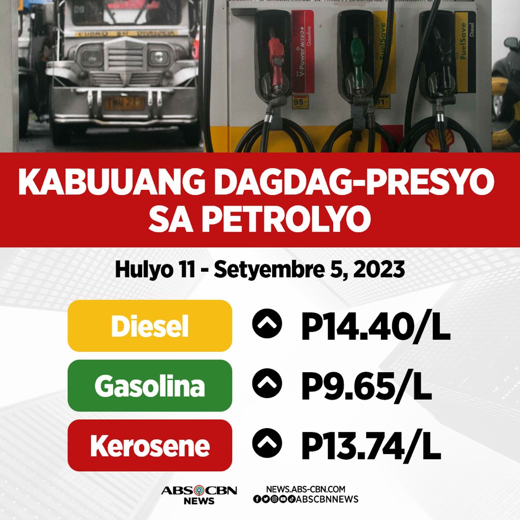ABSCBNNews's tweet photo. Oil prices are set to increase for the ninth consecutive week.

Here is the cumulative oil price hike from July 11 to September 5, 2023. #PricePatrol

Full story: https://t.co/nf4xGX0Z52 https://t.co/IAmQp0EjSM