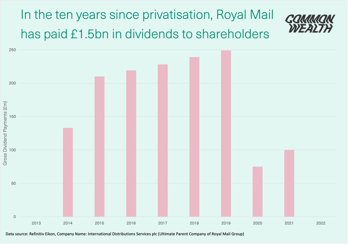 Cmmonwealth's tweet photo. Since 2013, Royal Mail has channelled £1.5 bn to shareholders, the biggest of which is Vesa Equity (owned by Daniel Kretinsky).
A historic public service has been transformed into a vehicle for shareholders, many of which are global investment funds.
Chart: @adammarqalmeida. https://t.co/J5bCjPbq7G