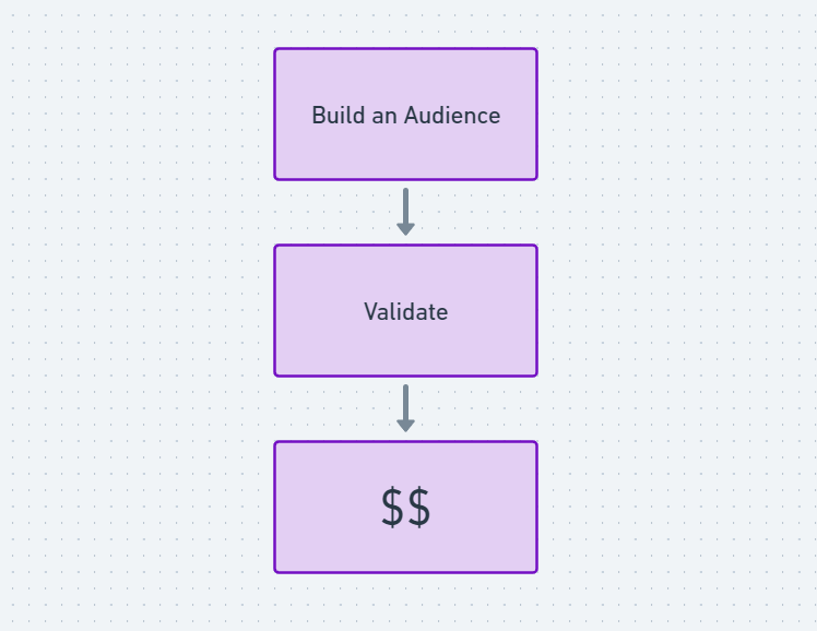 rezkhere's tweet photo. The million-dollar startup playbook in the age of X and AI:

(Bookmark to use later 🔖 )

1. Build an audience on X.

2. Ask them what they need, will pay for  and if they want YOU to build it.

3. They said 'Yes' to your idea!!!

4. Build an MVP version with no-code tools.

5. Sell it to people who would truly benefit from it. The feedback you get from them is 100X more valuable than the revenue.

But don't be afraid to charge; paying customers are the only true validation.

6. Try to build a community around your product if you can (not compulsory).

7. 'Iterate, Iterate & Iterate' - until you achieve product-market fit.

8. Now it's time to scale. See what processes you can automate with AI.

Your tech stack is:

- LLMs
- AI agents
- Zapier/Make
- No-code tools (Voiceflow, Stack AI, Airtable ....)

Consider yourself successful if you manage to automate 70% of a task. 

Now figure out the parts where AI needs to be told what to do and how to do it by a HUMAN. That role is what you need to hire for.

9. Now that you know how many employees you need and for what roles, hire the absolute best: people who are smarter and better than you.

10. Play as a team.

11. CRUSH it!!

Starting a startup has never been easier. On the other hand, competition has never been so fierce. Only having a good product is not enough anymore.

"Mediocre product + Great Distribution" beats "Great Product + Weak Distribution". And this is the basic essence of this post.

I hope it helps if you are at the beginning of your startup journey or in the early stages.

If you enjoyed this post, I'd really appreciate it if you would:

1. Follow me @rezkhere for more of these.
2. Retweet this tweet to share it with others.