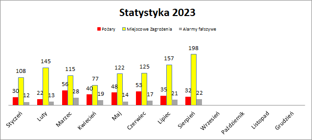 Od dnia 01.08.2023 do dnia 31.08.2023 bytomscy strażacy interweniowali 252 razy.

Pożary - 32 interwencje
Miejscowe zagrożenia - 198 interwencji
Alarmy fałszywe - 22 interwencje

W tym 47 interwencji z udziałem druhów OSP

Interwencje ogółem w 2023 roku - 1509