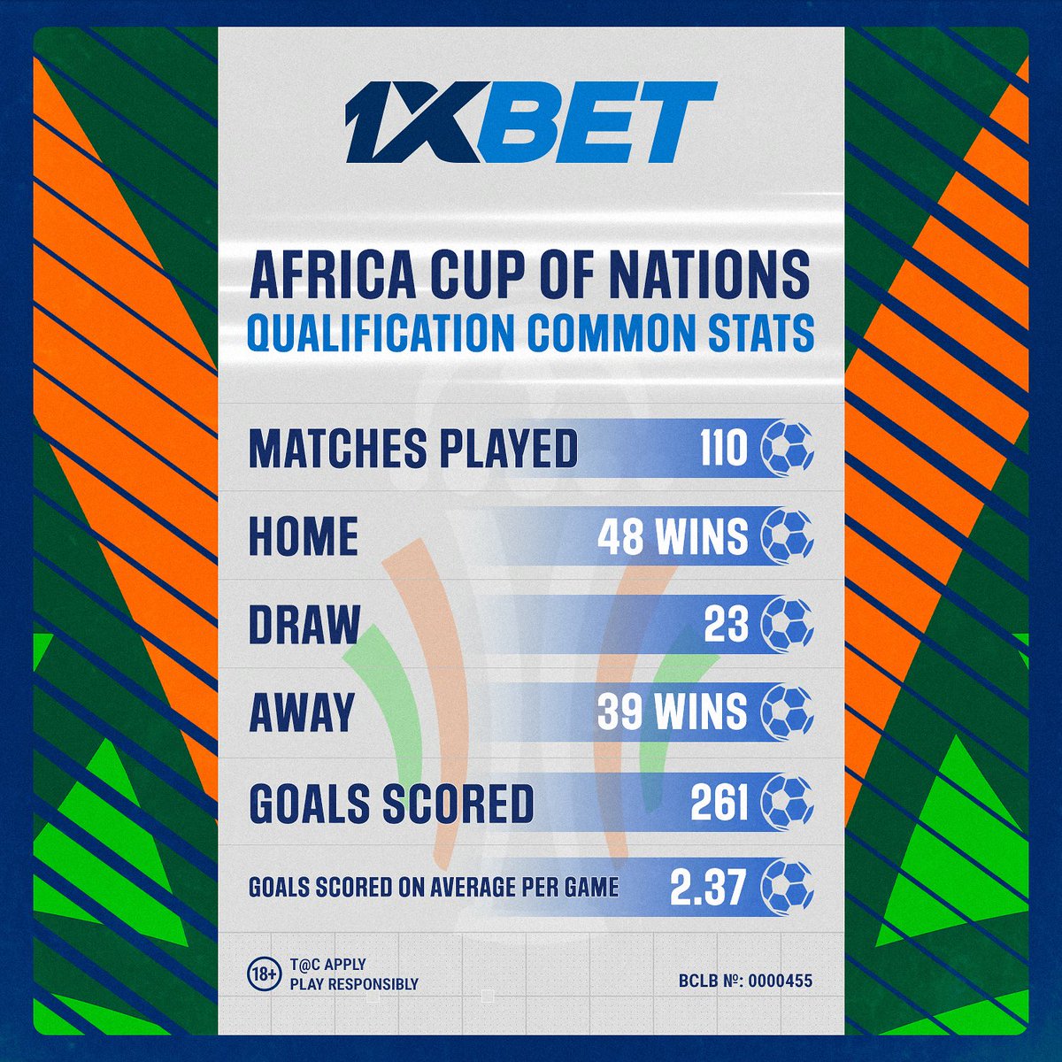 Africa Cup of Nations Qualifiers coming to the end🔥

We saw a lot of interesting matches - and before the last round we prepared the statistics of this tournament for you!

Learn it, make your prediction and support your favourites💪🏿

#AfricaCupOfNations #CAN2024 #ProudlyAfrican