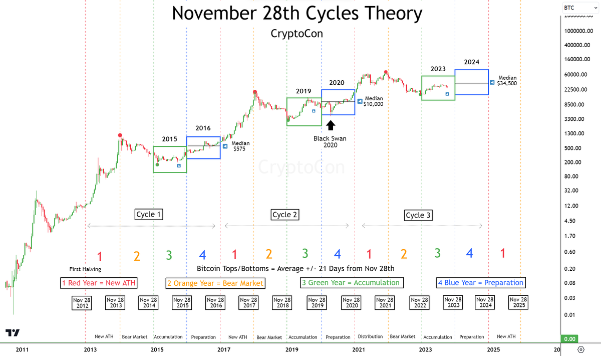 CryptoCon_'s tweet photo. Time in the #Bitcoin N28CT green year is running out, and with it so is time at the best cycle buying prices.

Green year has called the bottom at 15.5k in November 2022, and predicted the best buying prices.
                           
It also came close to its next prediction, hitting the median price. This is half of the previous ATH. This year at $34,500.

Too many people are counting on another move to the lows, something that most people missed. 

Blue year is up next, the year when Bitcoin spends most of its time around the median price.

Accumulation time is dwindling, it's time to stop dreaming of another black swan.