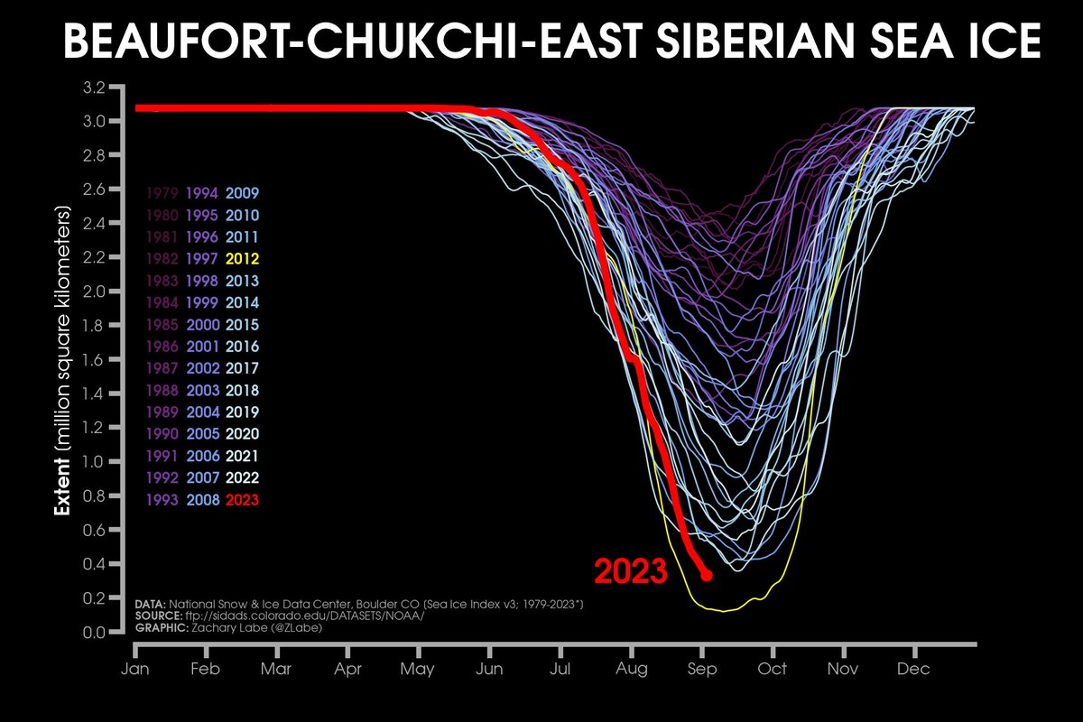 Sea ice across the Pacific side of the #Arctic has now dropped to the 2nd lowest on record in at least the satellite-era. This is a lot of open water. Compare 2023 compare with the purple lines (1980s)... Map of Arctic: zacklabe.files.wordpress.com/2022/08/b203f-…. Data: nsidc.org/data/seaice_in….