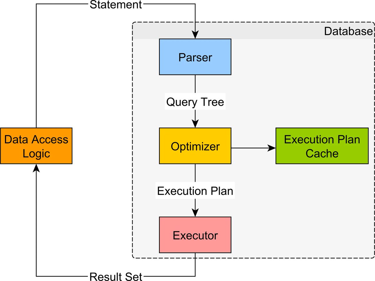 How does a relational database execute SQL statements and prepared statements

vladmihalcea.com/relational-dat…