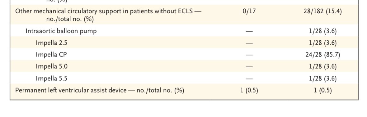 SaateeSia's tweet photo. When comparing two methods in a study, it's crucial to introduce the full method properly. VA ECMO saves patients but not the 🫀without unloading. #ExpectingMore @NEJM @EuroELSO @ELSOOrg @Abiomed 

DOI: 10.1056/NEJMoa2307227 https://t.co/7RxVXMNP6N