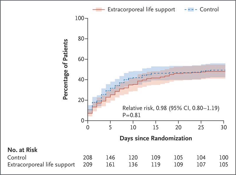 SaateeSia's tweet photo. When comparing two methods in a study, it's crucial to introduce the full method properly. VA ECMO saves patients but not the 🫀without unloading. #ExpectingMore @NEJM @EuroELSO @ELSOOrg @Abiomed 

DOI: 10.1056/NEJMoa2307227 https://t.co/7RxVXMNP6N