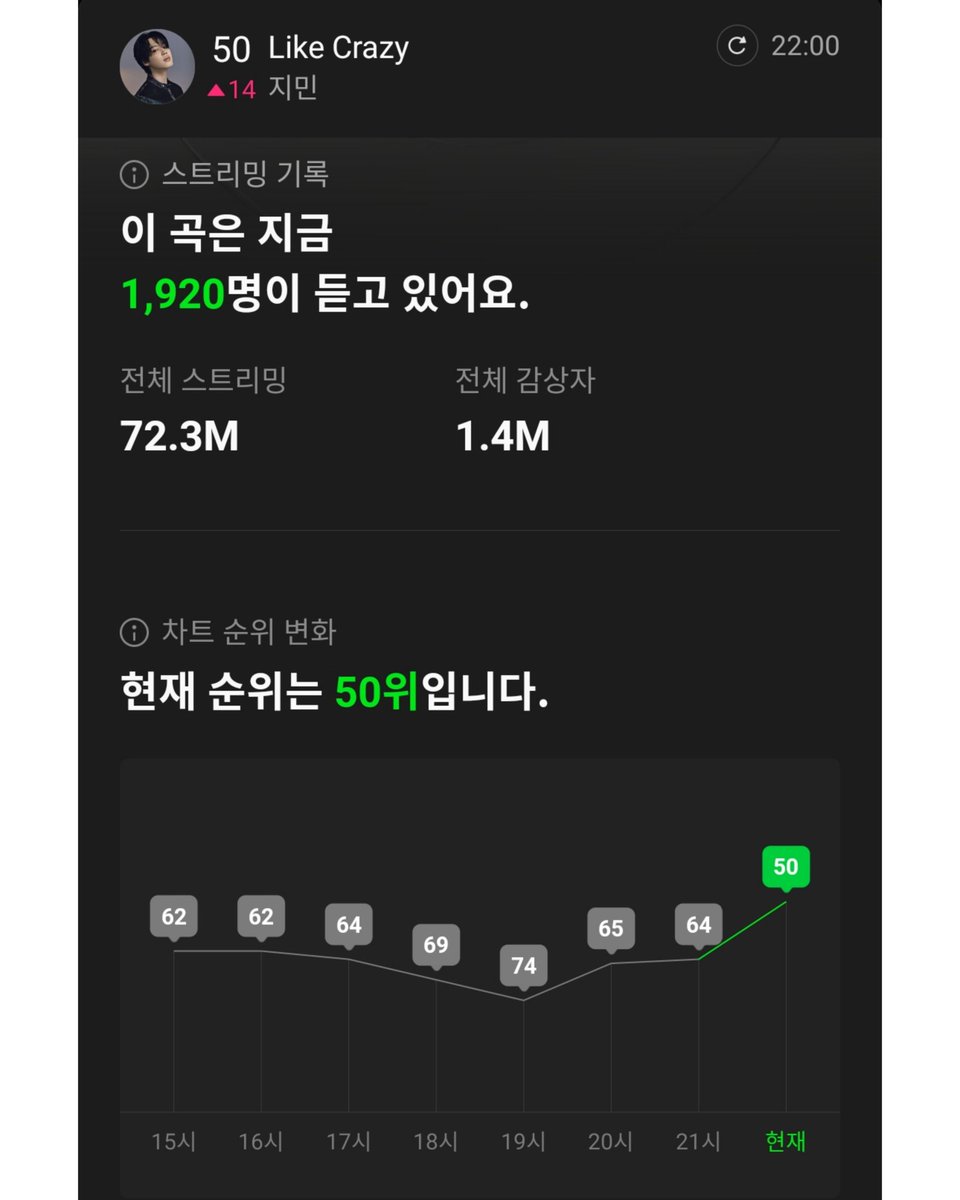 2023.09.04 MELON CHART ⏰️ 22 : 00 기준 ☑️ TOP 100 #50 - Like Crazy ( 🔼 14 ) 함께 화이팅 해주시는 지민팀 여러분 감사합니다🙇‍♀️ #LikeCrazy #JIMIN