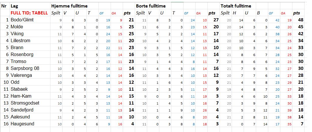 Ny utgave av Eliteserie-tabellen - om det var expected goals som avgjorde kamper heller enn faktiske mål. 

Her settes resultatet til uavgjort om differansen i xG er mindre enn 0,5 mellom lagene.

Haugesund og Tromsø effektive, Stabæk sløser. For å ta en tabloid oppsummering.