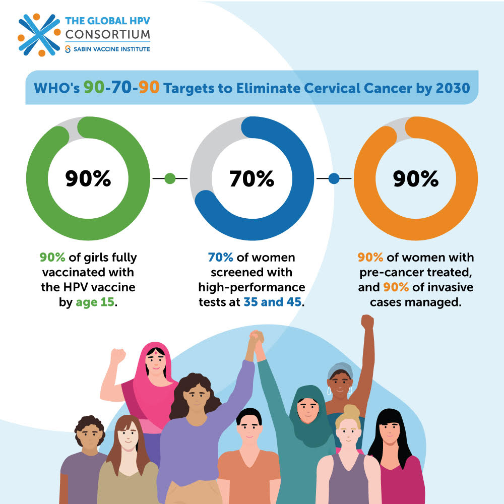 The #GlobalHPVConsortium launch event takes place today in Kuala Lumpur! @NursingNow2020 is partnering with @sabinvaccine & other organisations, working towards the advancement of #HPV prevention + ending cervical cancer. #HealthForAll @ProfessorAisha