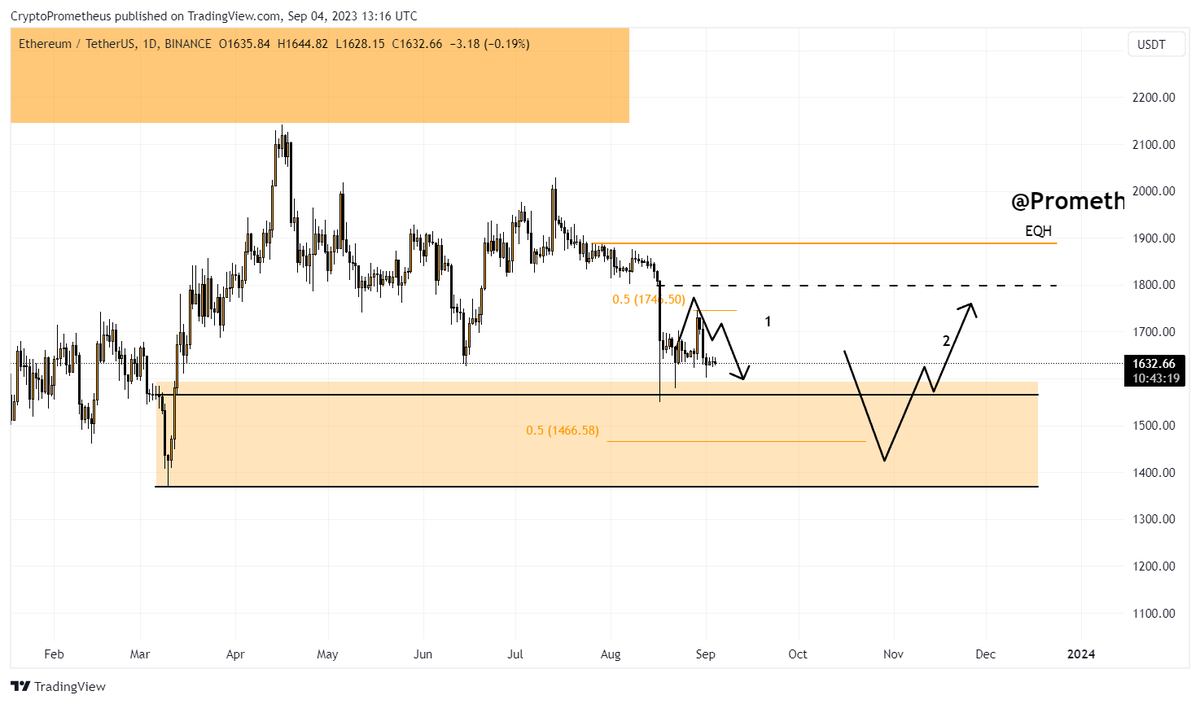 PrometheusBTC's tweet photo. $ETH / $USD
Almost perfect✅
I think my analysis on #ETH needs to be updated based on current market conditions. I will write about it soon)

#Ethereum #cryptomarket #CRYPTO #BTC #BITCOIN #BNB #MATIC #AVAX https://t.co/lOdSzJGmPq