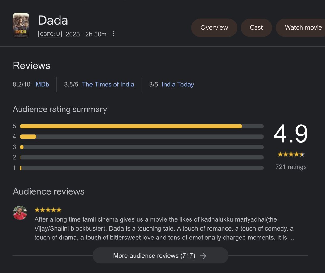 Kavin_Core's tweet photo. Guess DADA is the highest rated Tamil film of 2023 with 4.9 / 5 (min 700) 🔥😍

#Kavin #DADA #STARmovie @Kavin_m_0431 https://t.co/wnoVHRena6