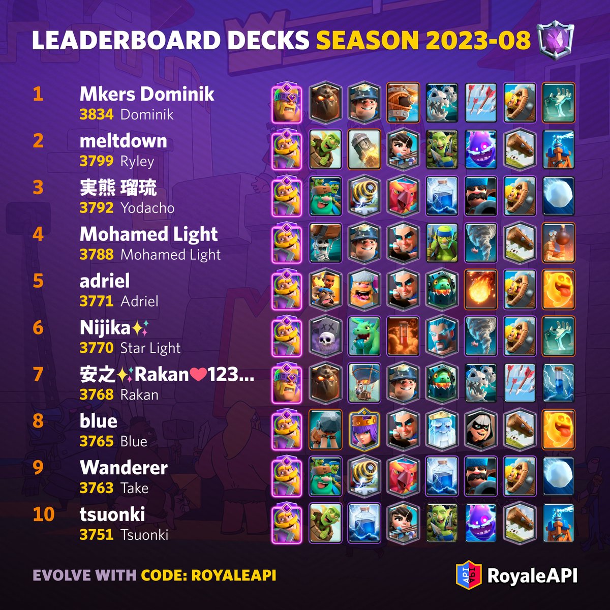 Updated — Check out the End of August 2023 Season Leaderboard Decks! Discover the Top 100 in our blog or delve into the Top 200 using card filters on our Leaderboard Decks page. on.royaleapi.com/lbd2308b

#ClashRoyale #クラロワ