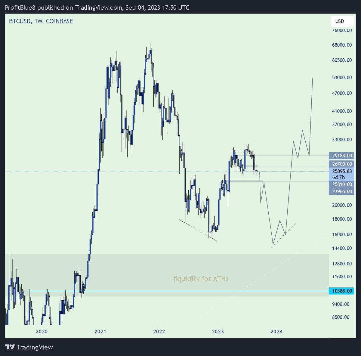 profit8lue's tweet photo. A potential bottom scenario.

It would look too obvious once it happens, one of the reasons why 10k is still likely. 
#BTC https://t.co/VgsyOBtkRw