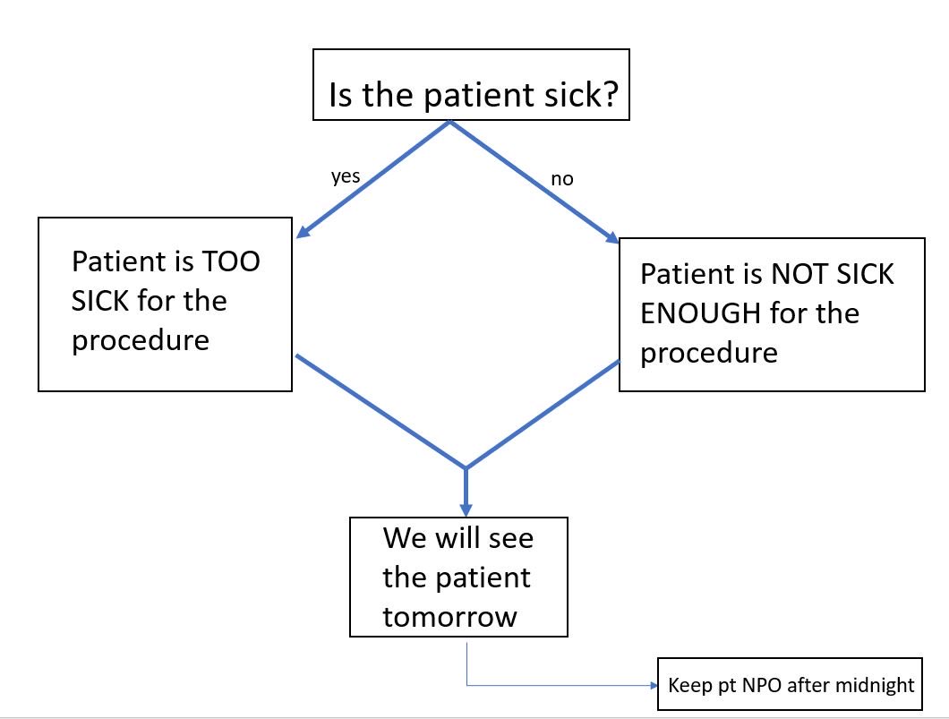 A simple, pragmatic, reality-based protocol to determine the timing of specialty intervention on weekends and holidays: