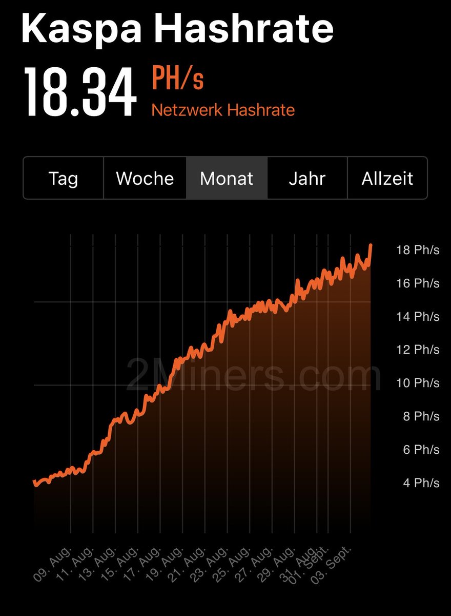 KASPAcade's tweet photo. Another new $kas hashrate ath🚀🚀🚀 https://t.co/uZQdQ3s4DL