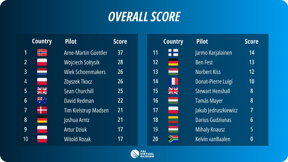 airsports_fai's tweet photo. #VirtualGliding has a new real-life champion! Arne Martin Güettler has won the 2nd FAI @VirtualGliding Championships 2023.
RESULTS:
🥇 Arne Martin Güettler 🇳🇴 
🥈Wojciech Soltysik 🇵🇱 
🥉Wiek Schoenmakers 🇳🇱 
&amp; 4th Zbyszek Tkocz 🇵🇱 
 👀 More: https://t.co/YHfNDKlNht
#airsports https://t.co/u3fHbqf4Yp