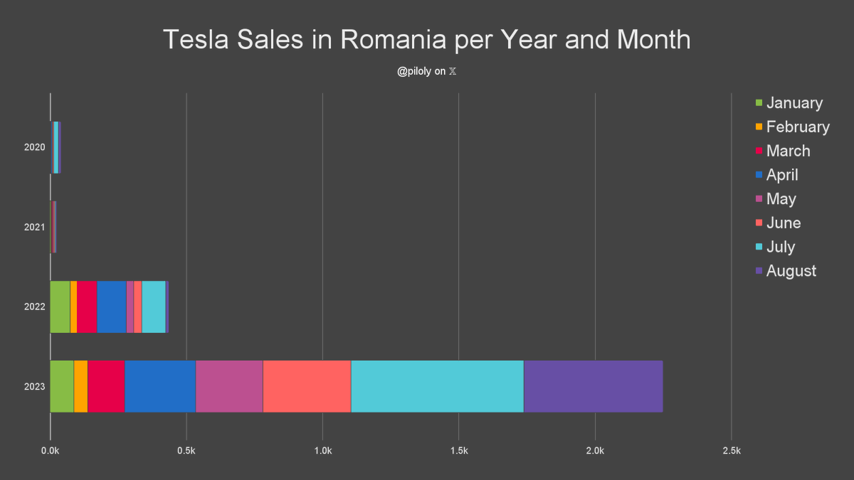 piloly's tweet photo. Romania reported 509 @Tesla sales  for August. 🇷🇴

• Second best month ever with -20% vs. last month
• Best second month of the quarter ever and +105% from last month. Best August ever.
• Best quarter ever
• Year-to-date +417% over same period last year
• Year-to-date is 220% of last year's total

@TeslaOwnersRO @TeslaRomania