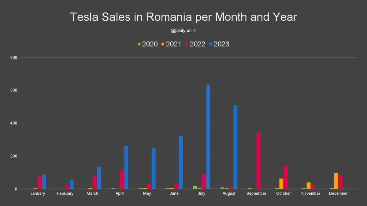 piloly's tweet photo. Romania reported 509 @Tesla sales  for August. 🇷🇴

• Second best month ever with -20% vs. last month
• Best second month of the quarter ever and +105% from last month. Best August ever.
• Best quarter ever
• Year-to-date +417% over same period last year
• Year-to-date is 220% of last year's total

@TeslaOwnersRO @TeslaRomania